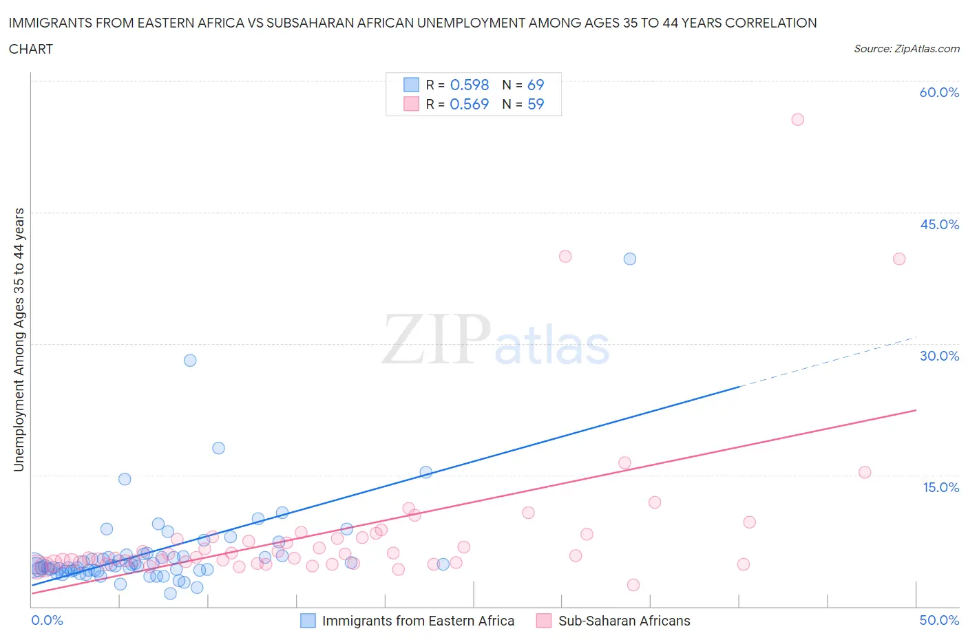 Immigrants from Eastern Africa vs Subsaharan African Unemployment Among Ages 35 to 44 years