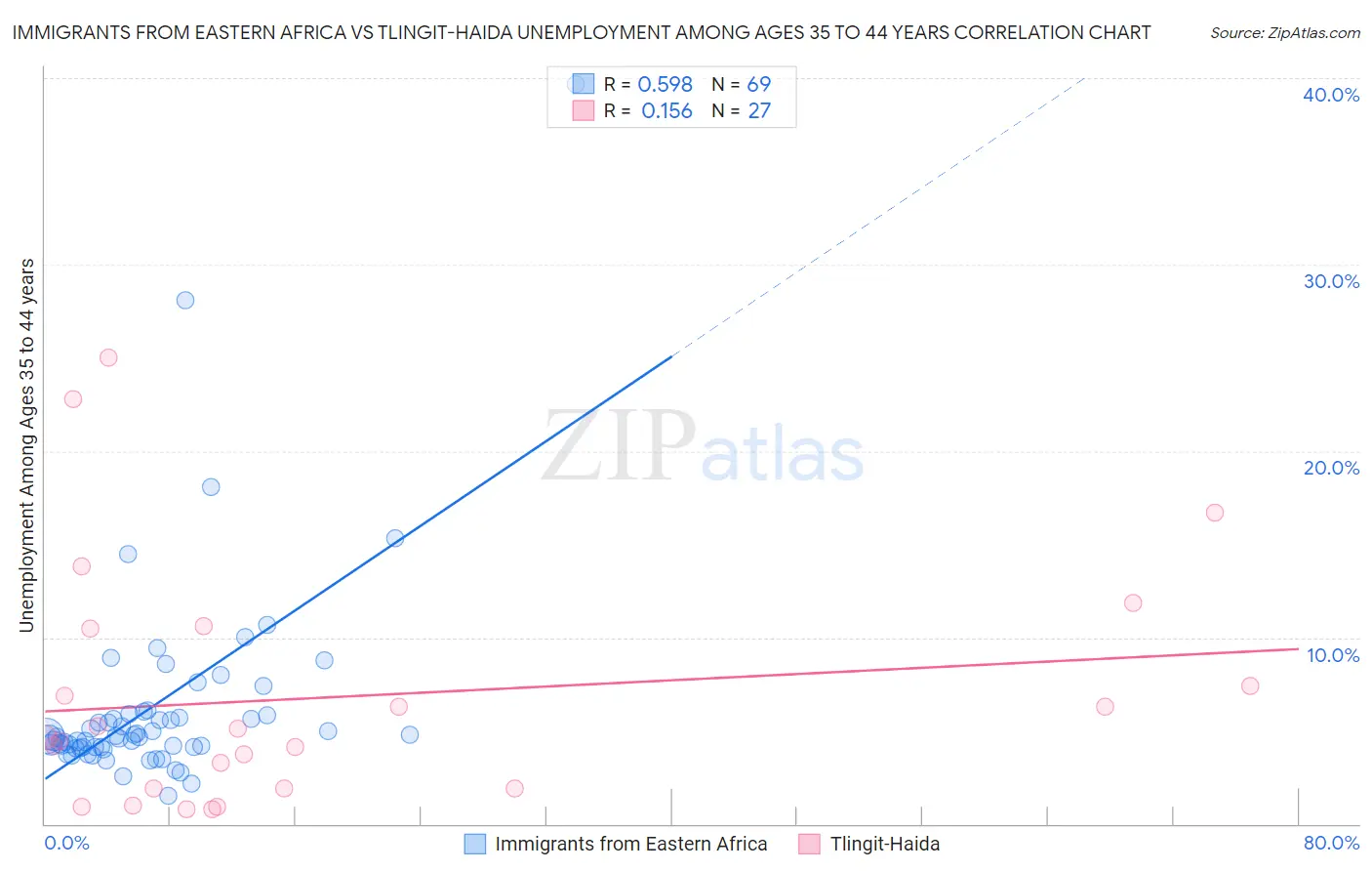 Immigrants from Eastern Africa vs Tlingit-Haida Unemployment Among Ages 35 to 44 years