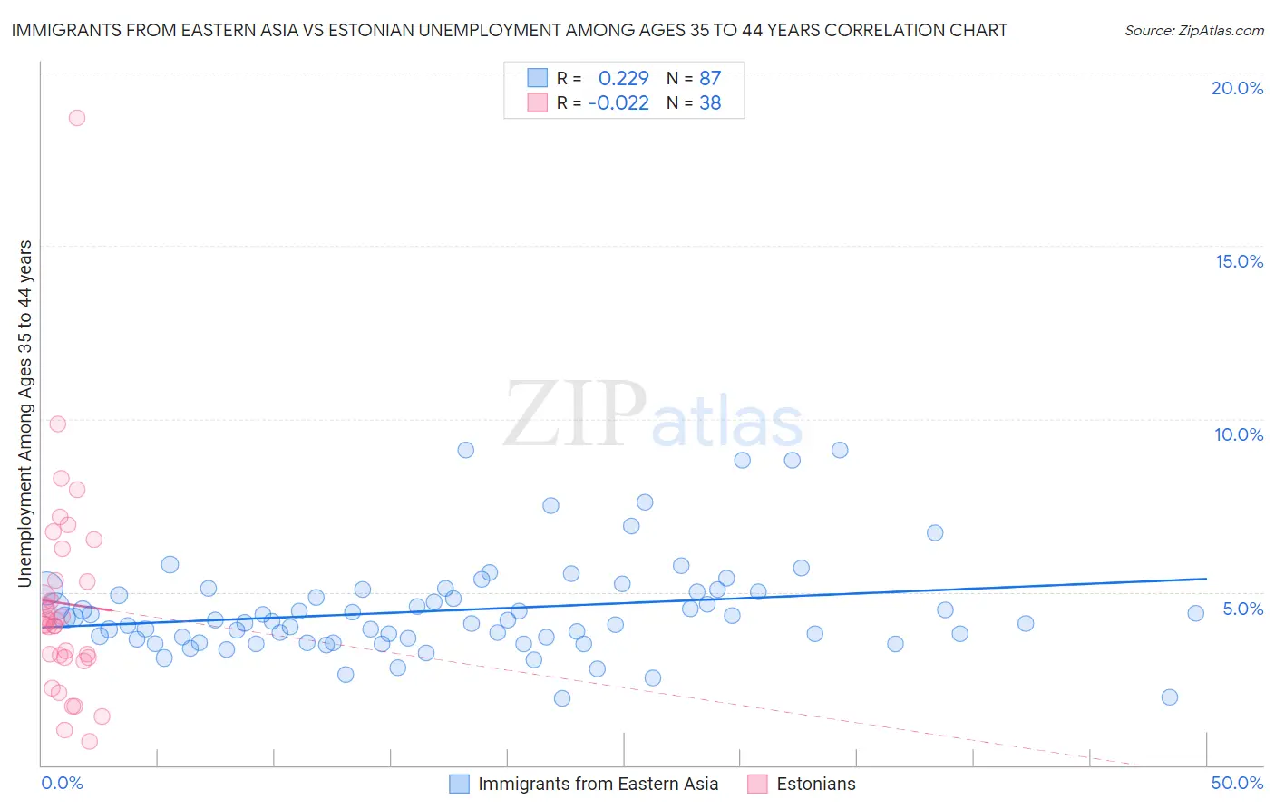 Immigrants from Eastern Asia vs Estonian Unemployment Among Ages 35 to 44 years