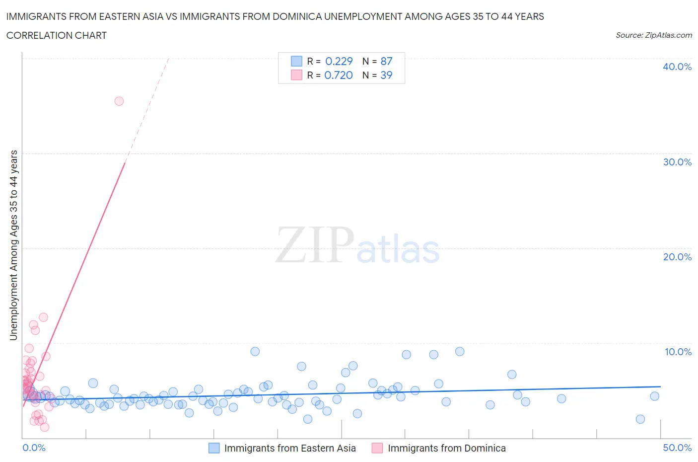 Immigrants from Eastern Asia vs Immigrants from Dominica Unemployment Among Ages 35 to 44 years