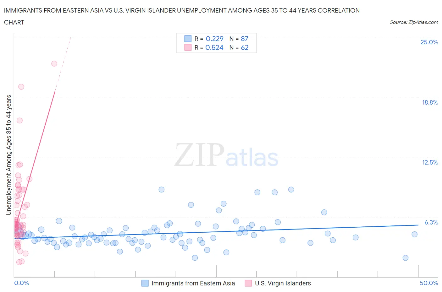 Immigrants from Eastern Asia vs U.S. Virgin Islander Unemployment Among Ages 35 to 44 years