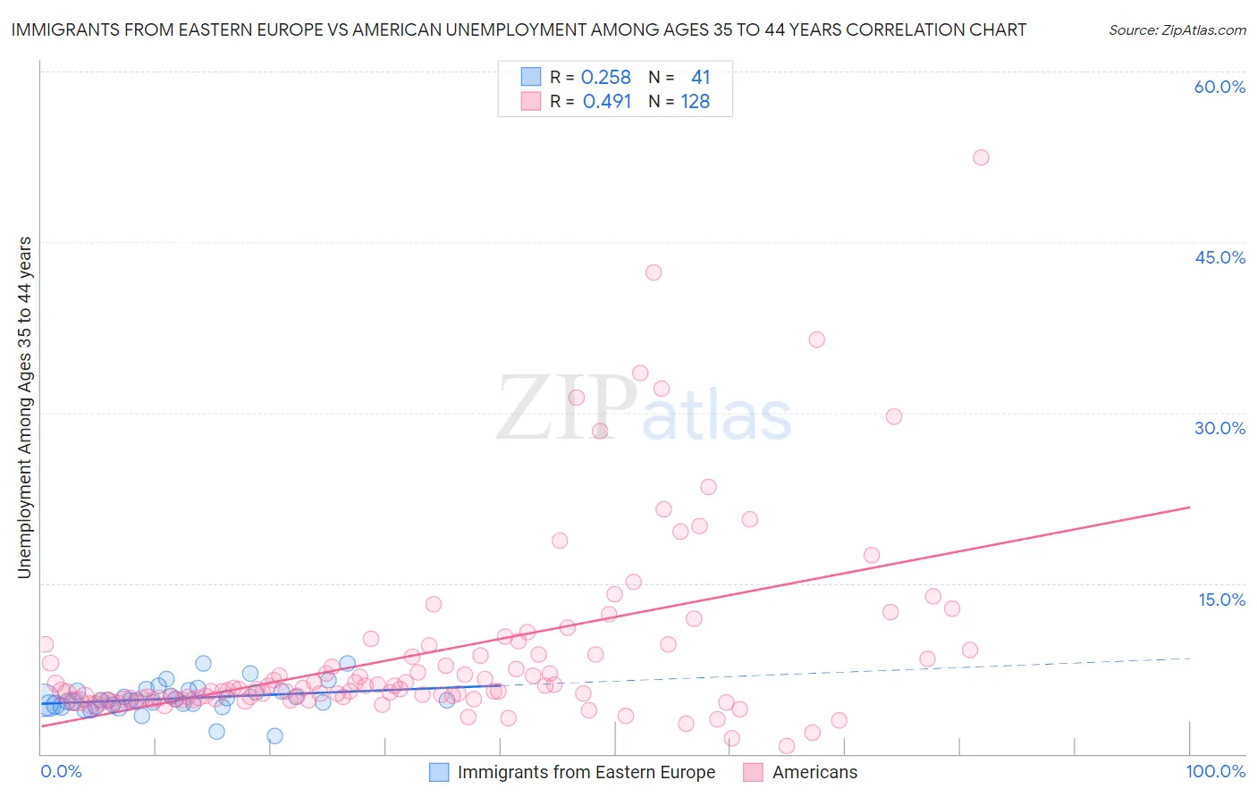 Immigrants from Eastern Europe vs American Unemployment Among Ages 35 to 44 years