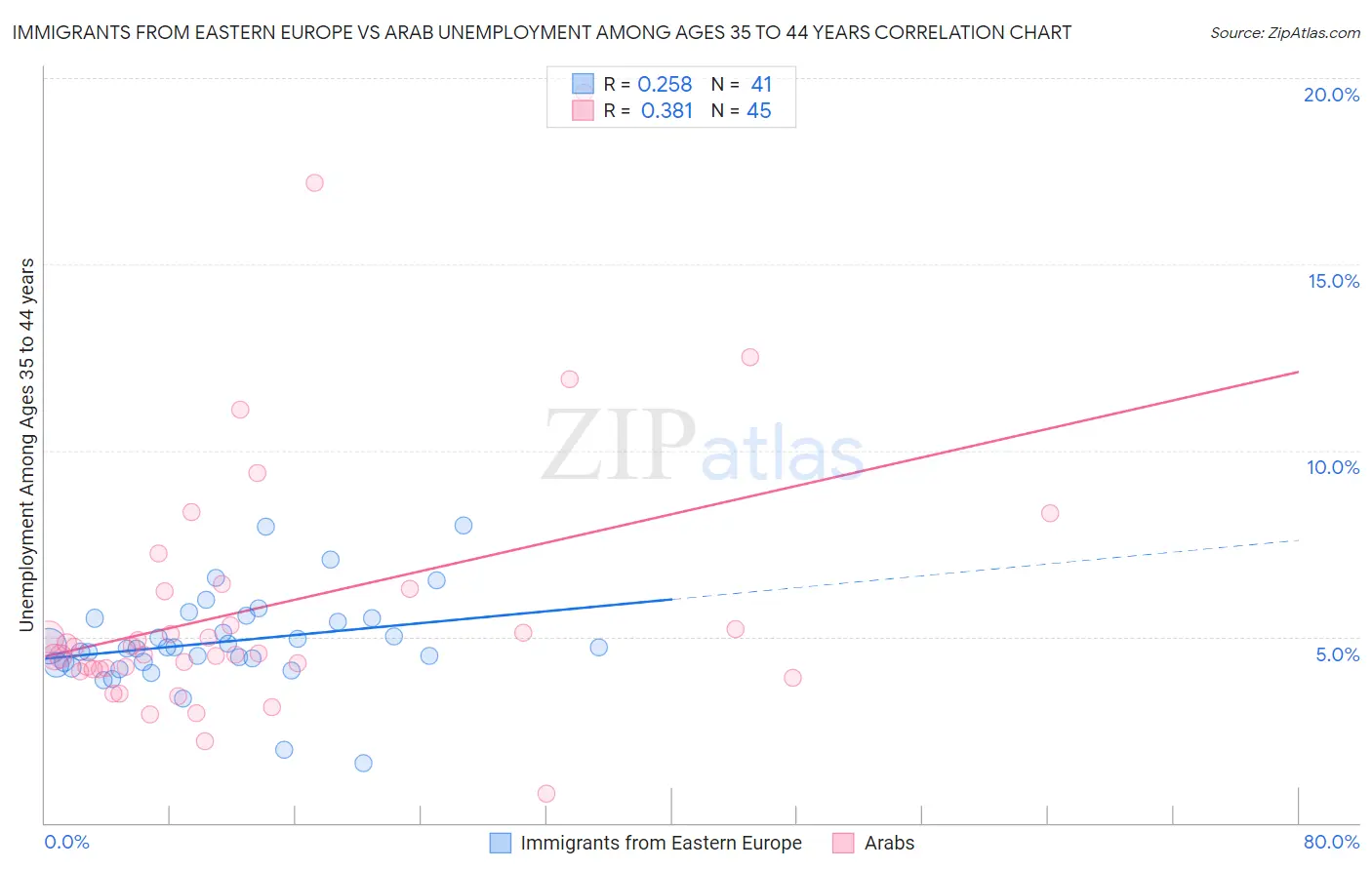 Immigrants from Eastern Europe vs Arab Unemployment Among Ages 35 to 44 years