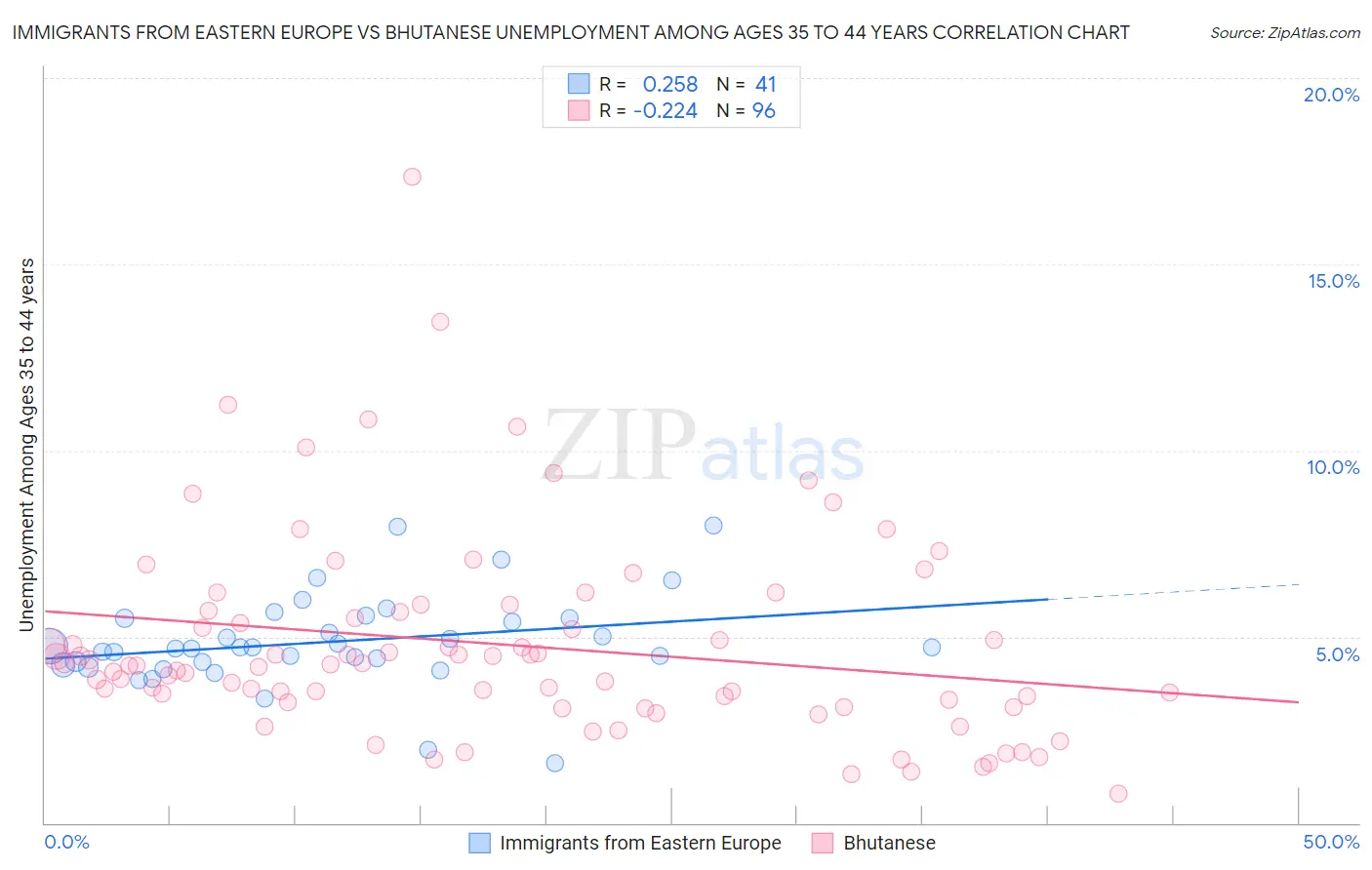 Immigrants from Eastern Europe vs Bhutanese Unemployment Among Ages 35 to 44 years