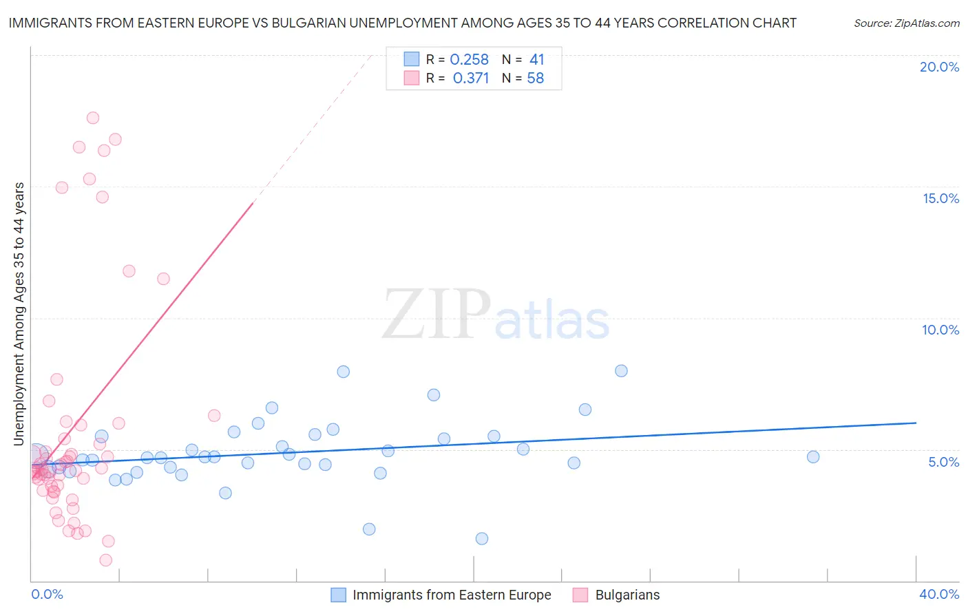 Immigrants from Eastern Europe vs Bulgarian Unemployment Among Ages 35 to 44 years