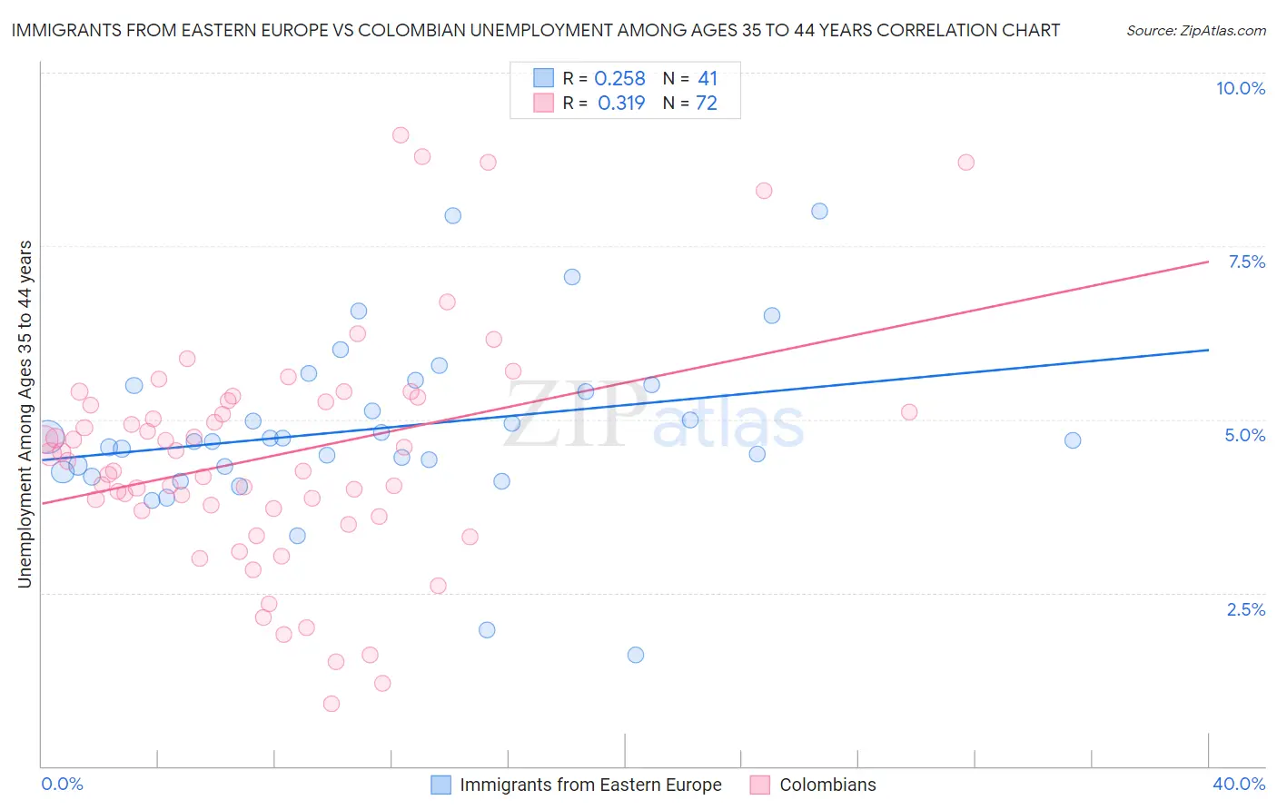Immigrants from Eastern Europe vs Colombian Unemployment Among Ages 35 to 44 years