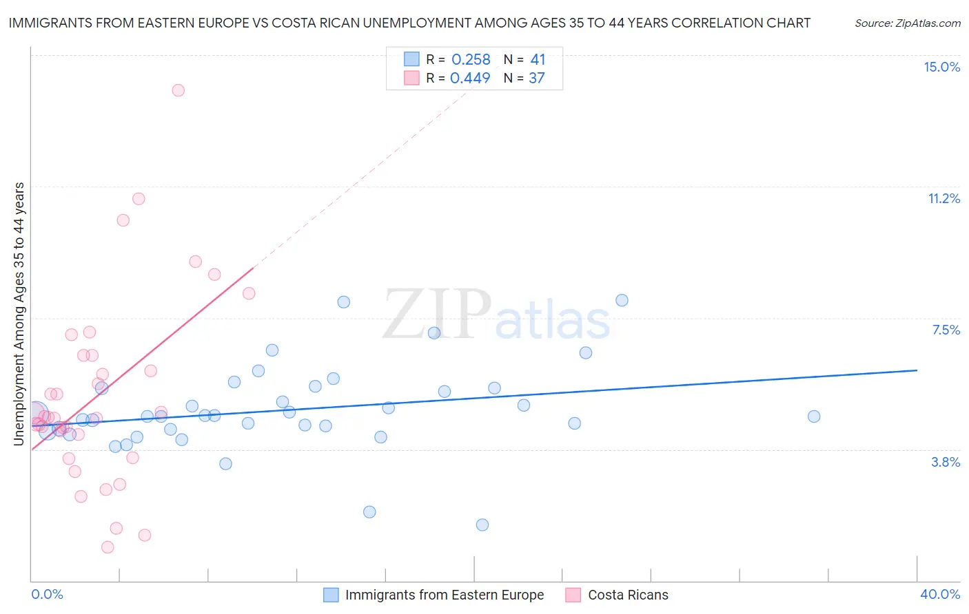 Immigrants from Eastern Europe vs Costa Rican Unemployment Among Ages 35 to 44 years