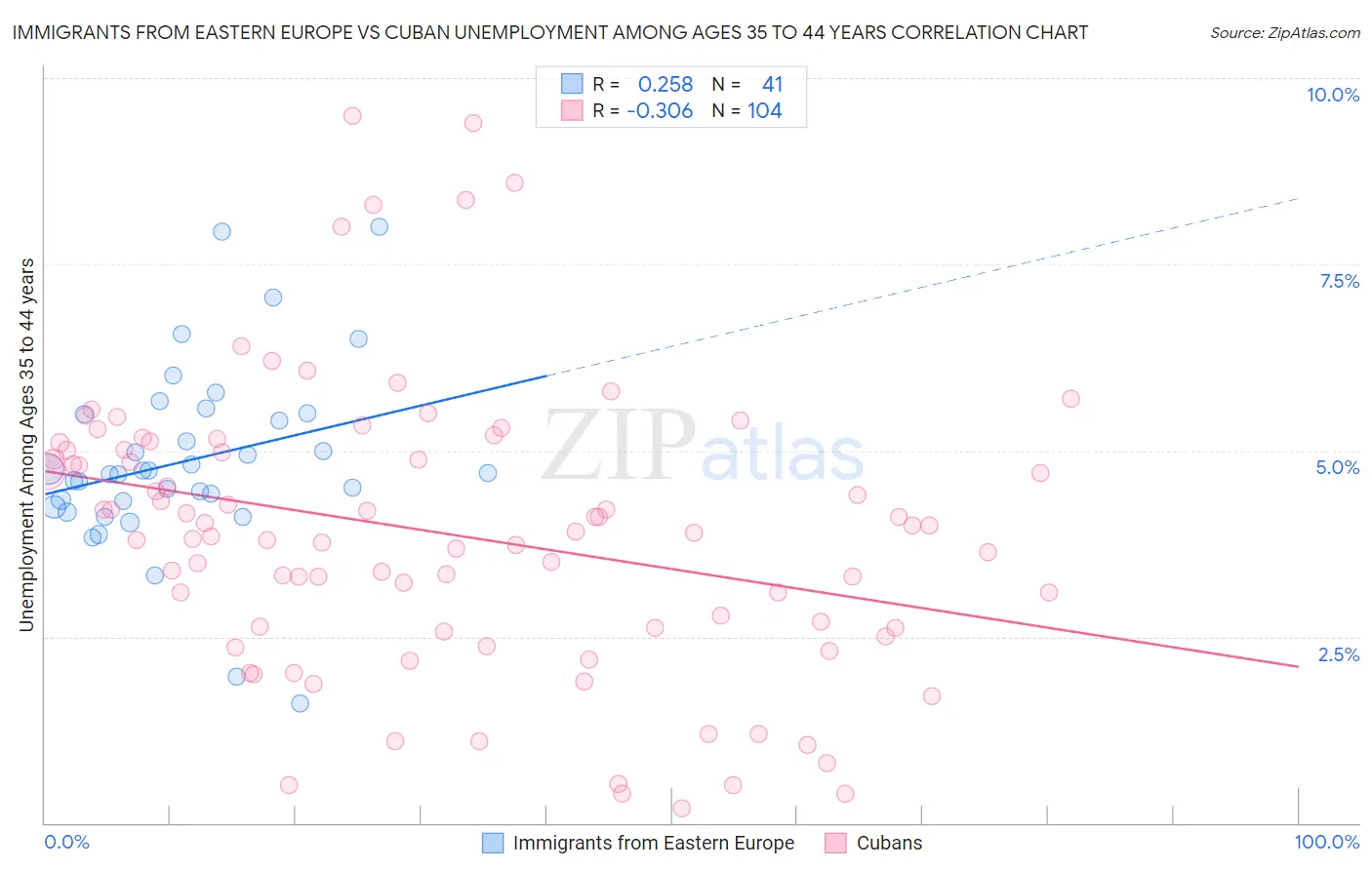 Immigrants from Eastern Europe vs Cuban Unemployment Among Ages 35 to 44 years