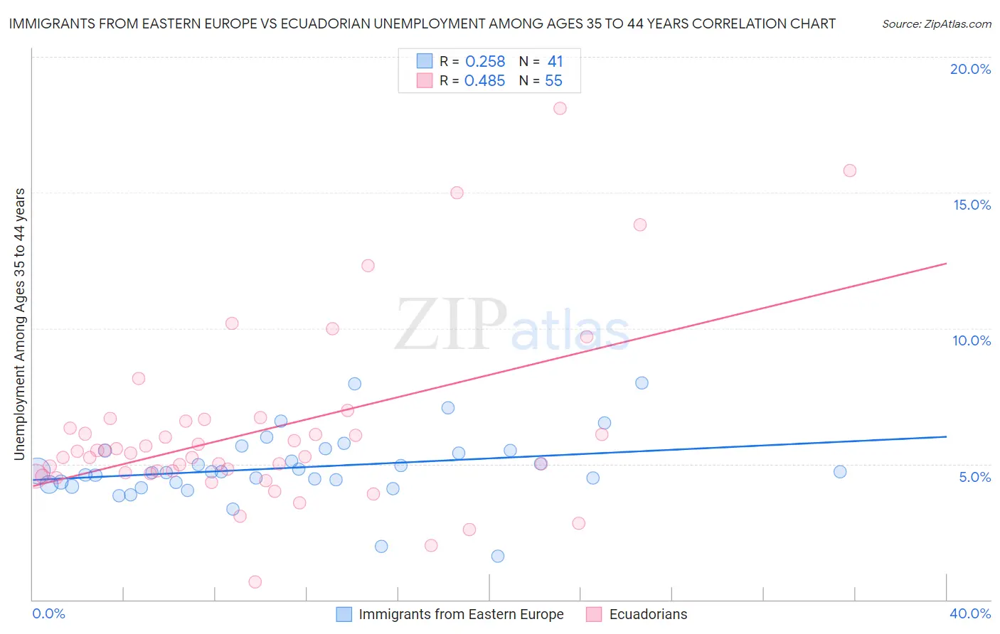 Immigrants from Eastern Europe vs Ecuadorian Unemployment Among Ages 35 to 44 years