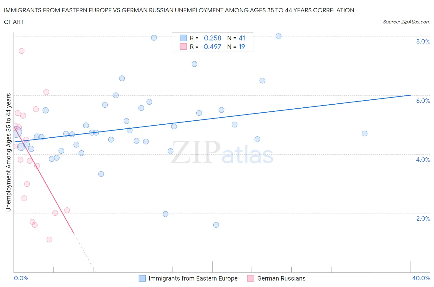 Immigrants from Eastern Europe vs German Russian Unemployment Among Ages 35 to 44 years