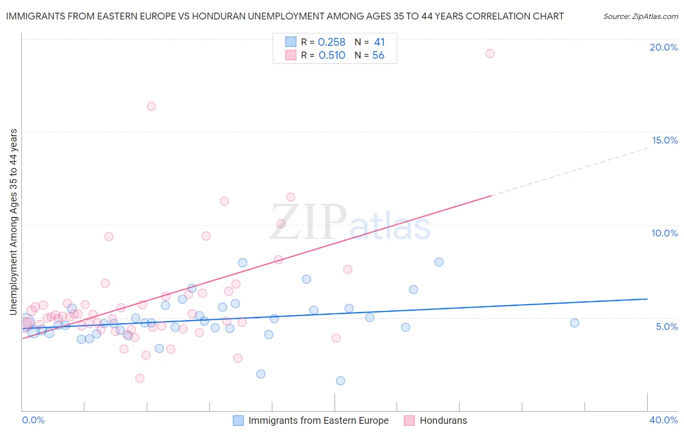 Immigrants from Eastern Europe vs Honduran Unemployment Among Ages 35 to 44 years