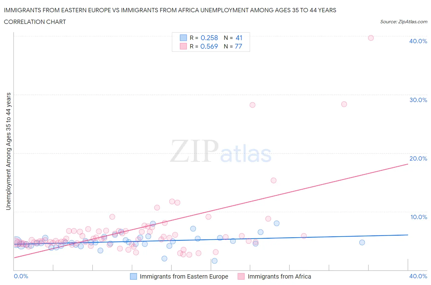 Immigrants from Eastern Europe vs Immigrants from Africa Unemployment Among Ages 35 to 44 years