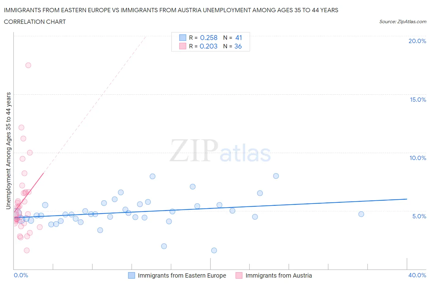 Immigrants from Eastern Europe vs Immigrants from Austria Unemployment Among Ages 35 to 44 years