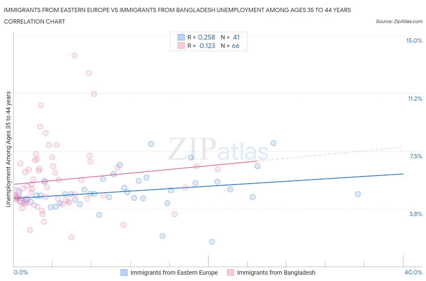 Immigrants from Eastern Europe vs Immigrants from Bangladesh Unemployment Among Ages 35 to 44 years