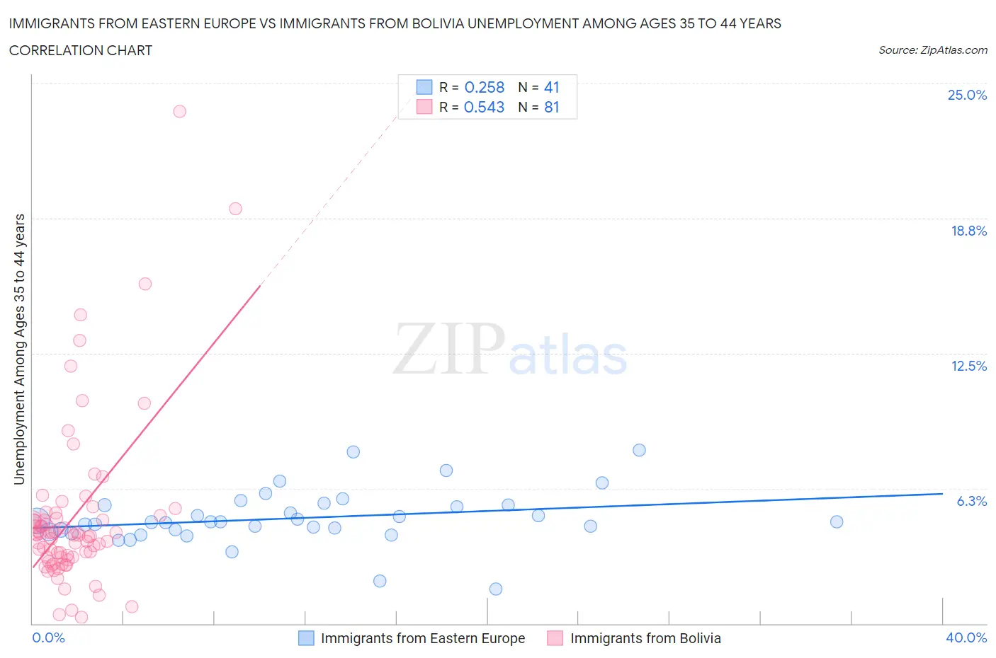 Immigrants from Eastern Europe vs Immigrants from Bolivia Unemployment Among Ages 35 to 44 years