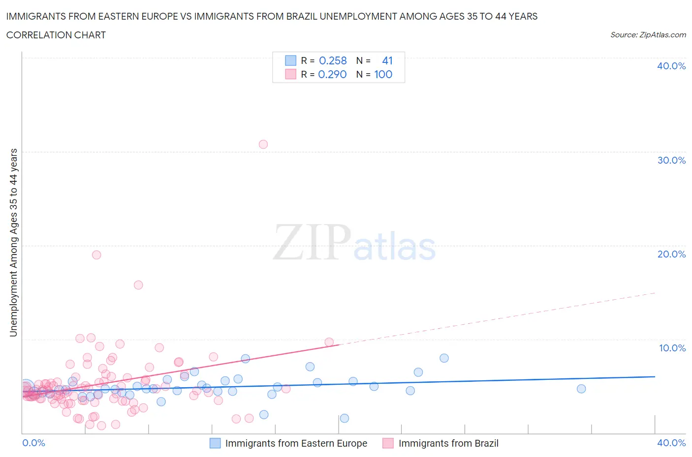 Immigrants from Eastern Europe vs Immigrants from Brazil Unemployment Among Ages 35 to 44 years
