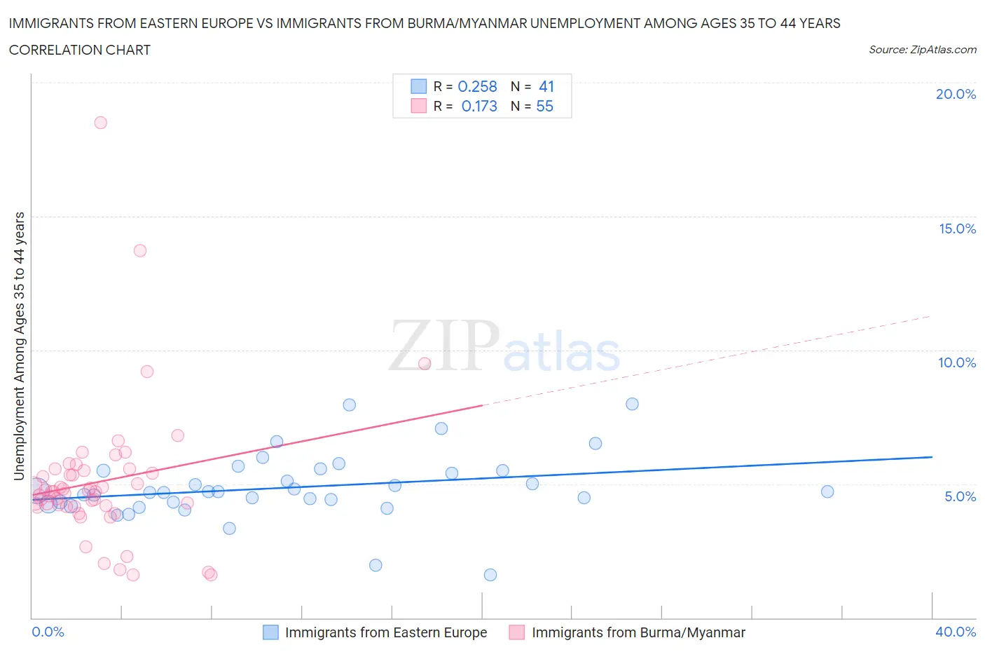 Immigrants from Eastern Europe vs Immigrants from Burma/Myanmar Unemployment Among Ages 35 to 44 years