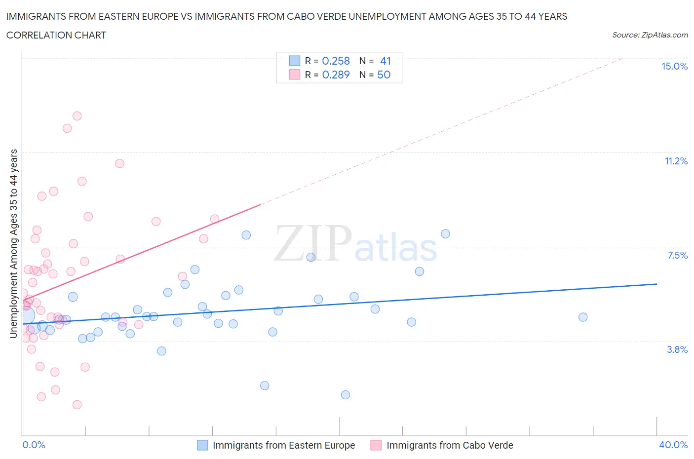 Immigrants from Eastern Europe vs Immigrants from Cabo Verde Unemployment Among Ages 35 to 44 years