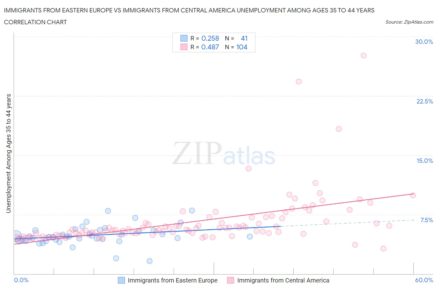Immigrants from Eastern Europe vs Immigrants from Central America Unemployment Among Ages 35 to 44 years