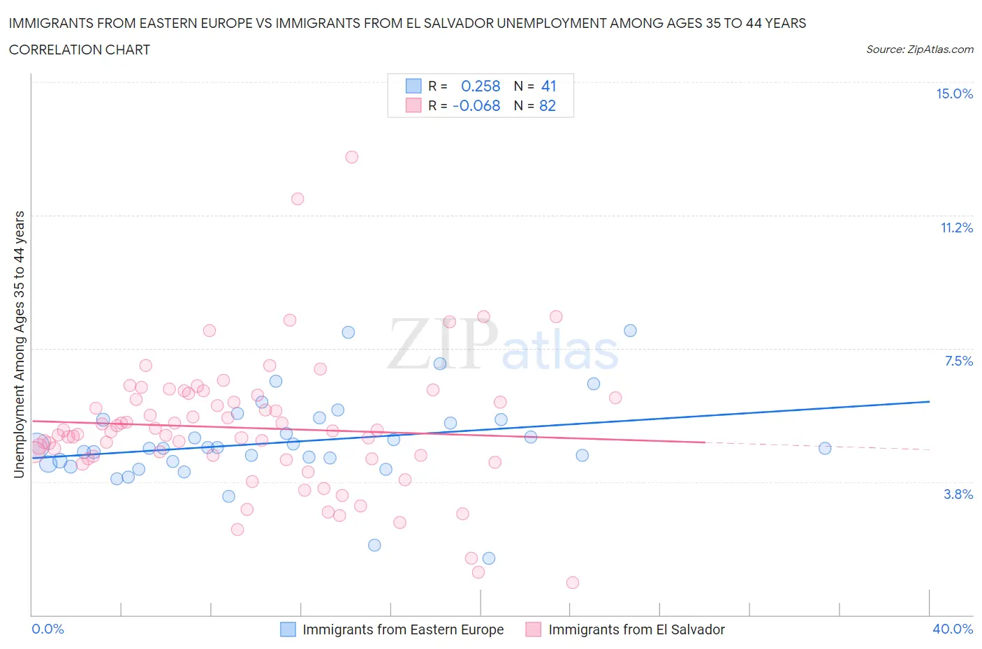 Immigrants from Eastern Europe vs Immigrants from El Salvador Unemployment Among Ages 35 to 44 years