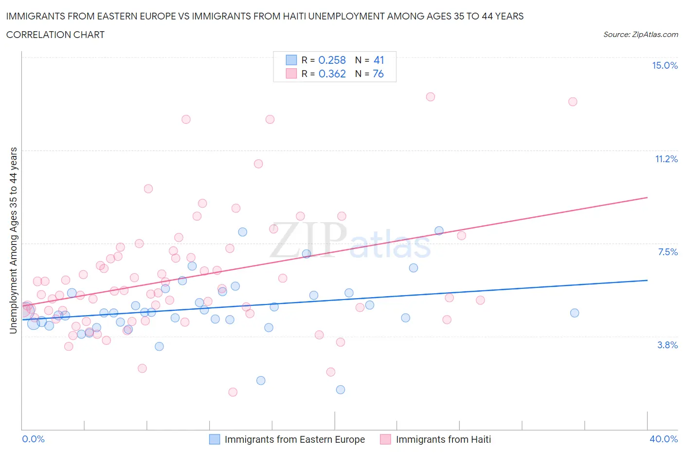 Immigrants from Eastern Europe vs Immigrants from Haiti Unemployment Among Ages 35 to 44 years