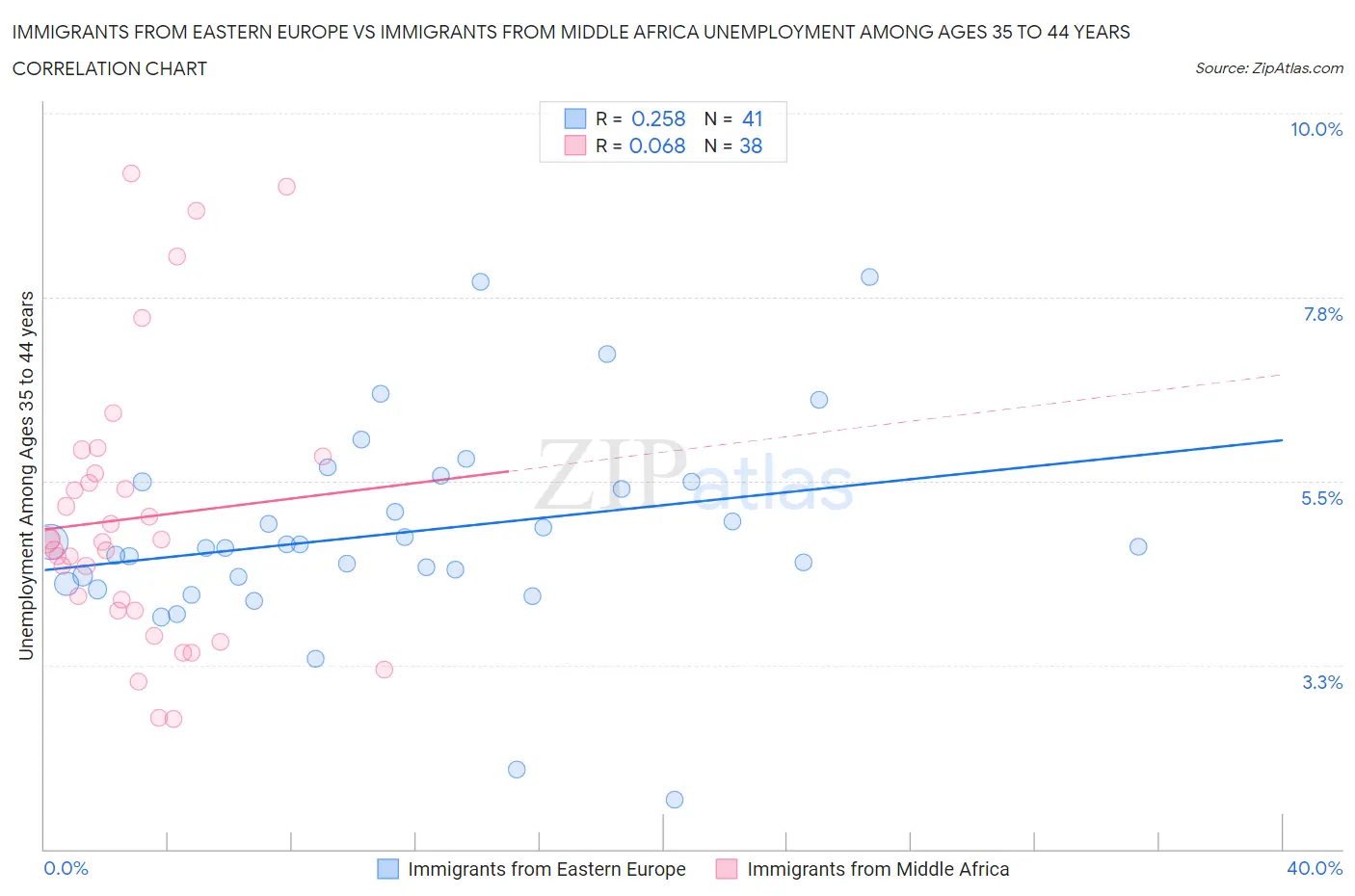 Immigrants from Eastern Europe vs Immigrants from Middle Africa Unemployment Among Ages 35 to 44 years