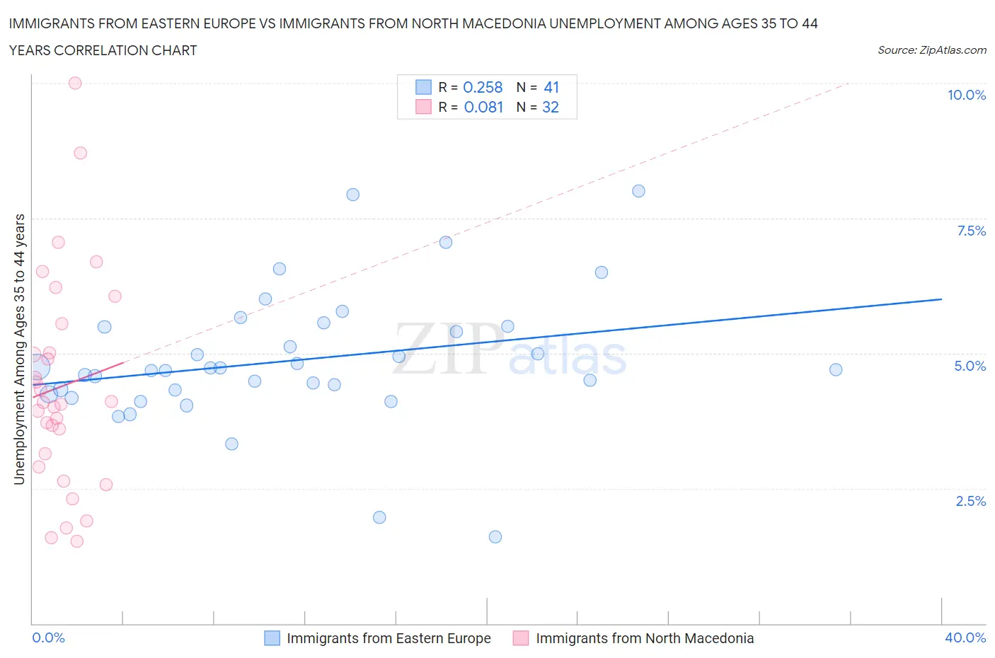 Immigrants from Eastern Europe vs Immigrants from North Macedonia Unemployment Among Ages 35 to 44 years