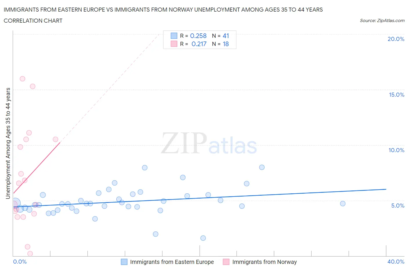 Immigrants from Eastern Europe vs Immigrants from Norway Unemployment Among Ages 35 to 44 years