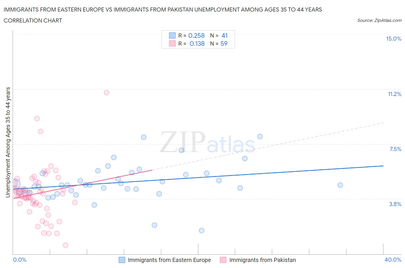 Immigrants from Eastern Europe vs Immigrants from Pakistan Unemployment Among Ages 35 to 44 years