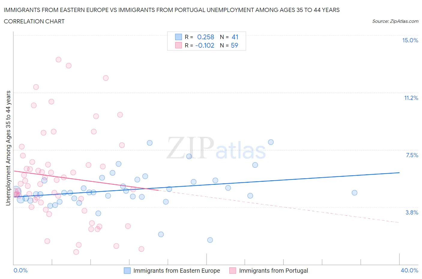 Immigrants from Eastern Europe vs Immigrants from Portugal Unemployment Among Ages 35 to 44 years