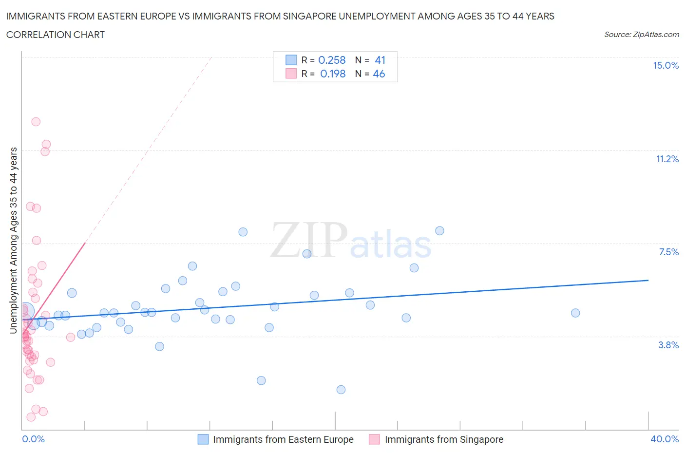 Immigrants from Eastern Europe vs Immigrants from Singapore Unemployment Among Ages 35 to 44 years