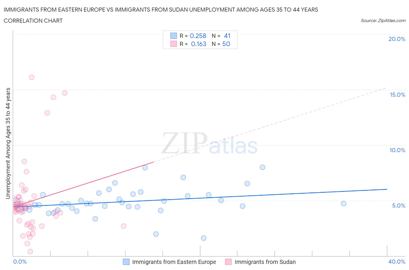 Immigrants from Eastern Europe vs Immigrants from Sudan Unemployment Among Ages 35 to 44 years