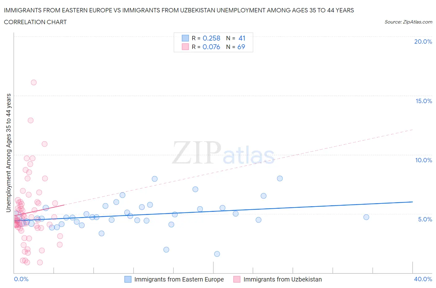 Immigrants from Eastern Europe vs Immigrants from Uzbekistan Unemployment Among Ages 35 to 44 years