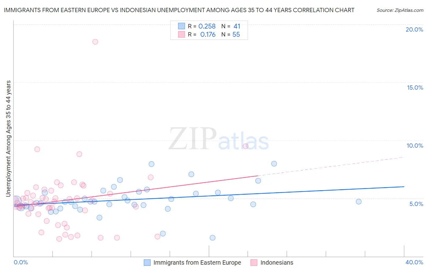 Immigrants from Eastern Europe vs Indonesian Unemployment Among Ages 35 to 44 years