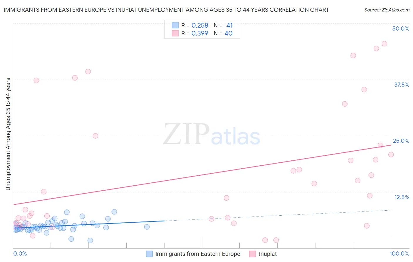 Immigrants from Eastern Europe vs Inupiat Unemployment Among Ages 35 to 44 years