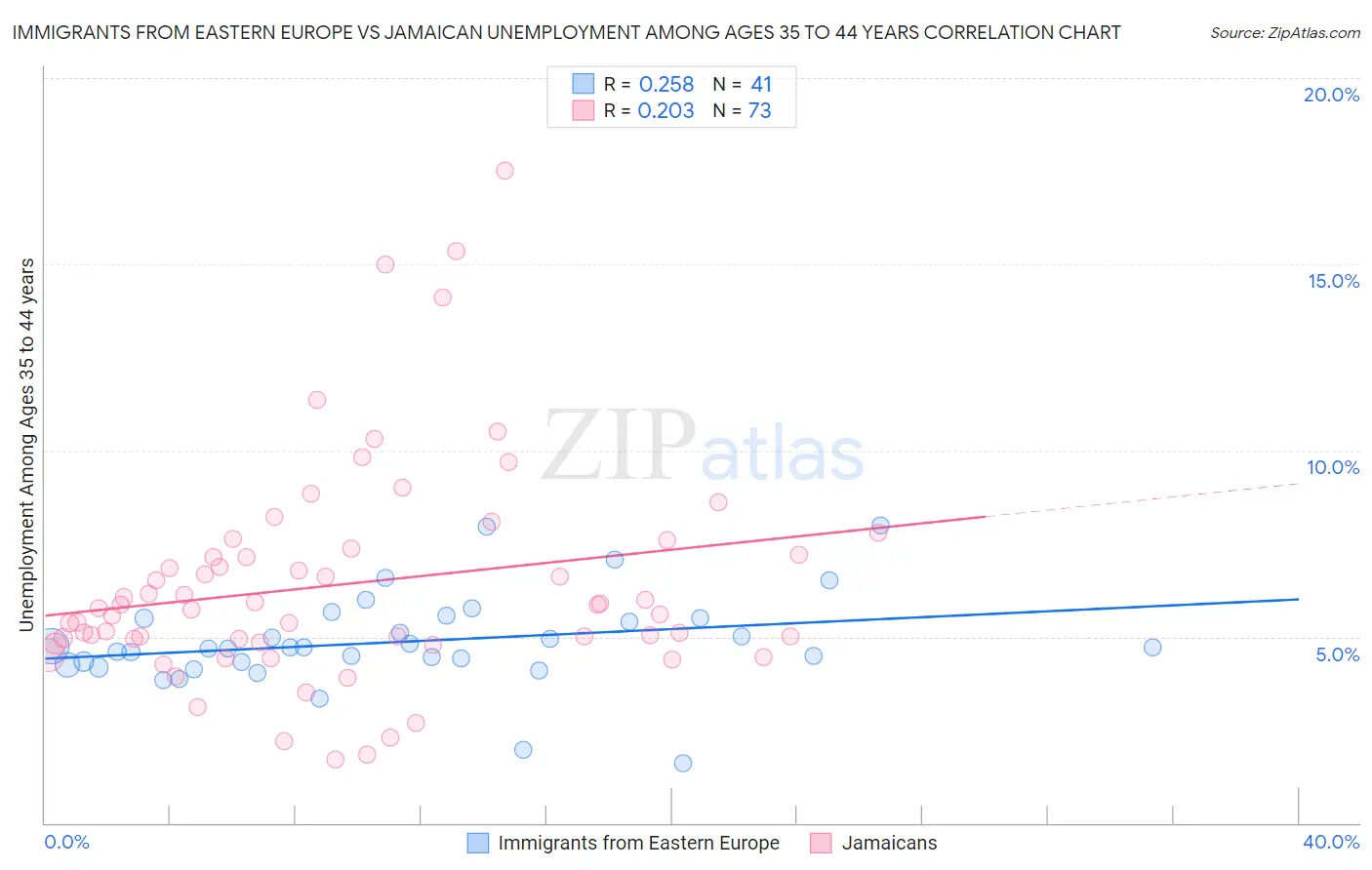 Immigrants from Eastern Europe vs Jamaican Unemployment Among Ages 35 to 44 years