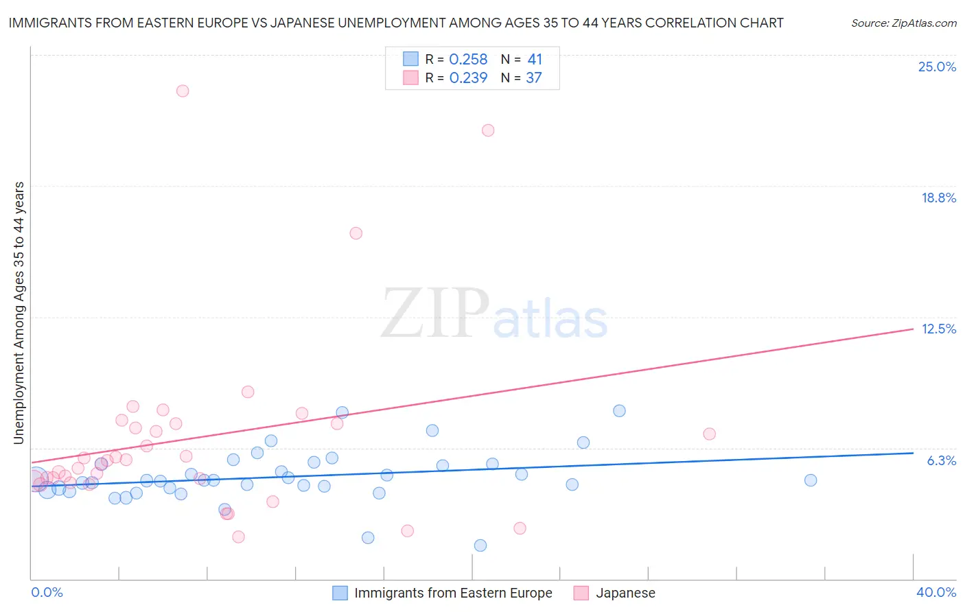 Immigrants from Eastern Europe vs Japanese Unemployment Among Ages 35 to 44 years