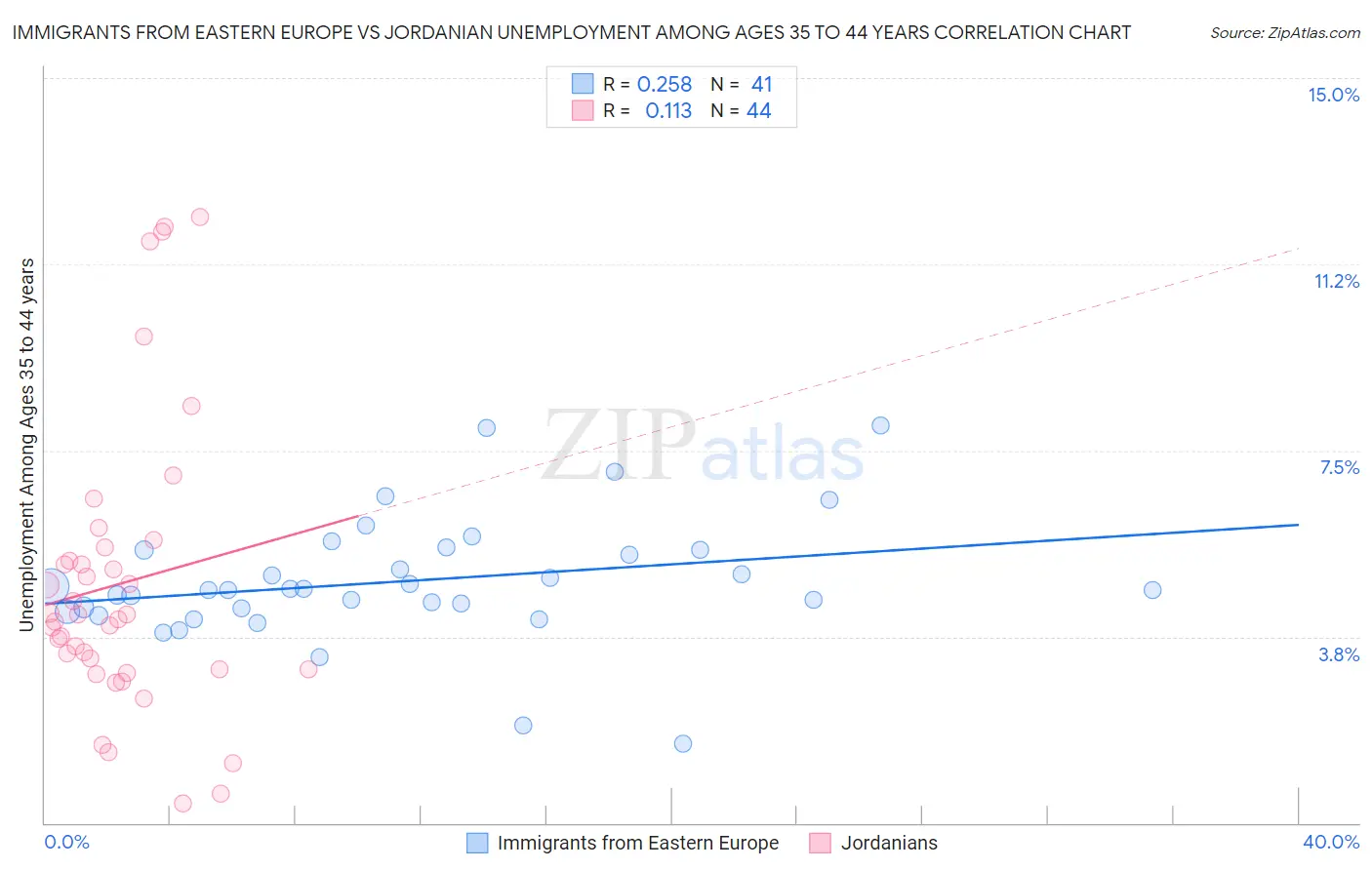 Immigrants from Eastern Europe vs Jordanian Unemployment Among Ages 35 to 44 years