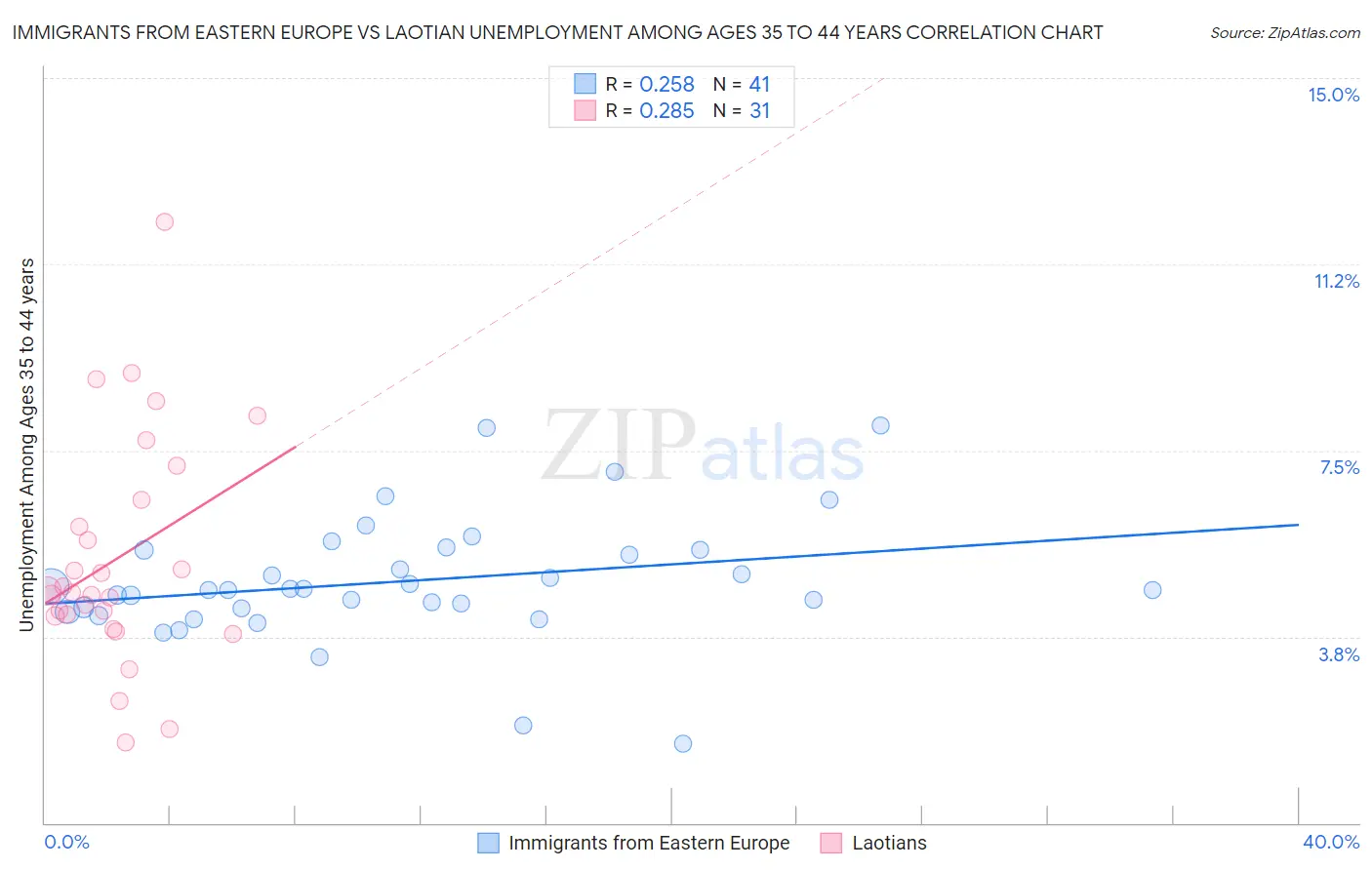 Immigrants from Eastern Europe vs Laotian Unemployment Among Ages 35 to 44 years