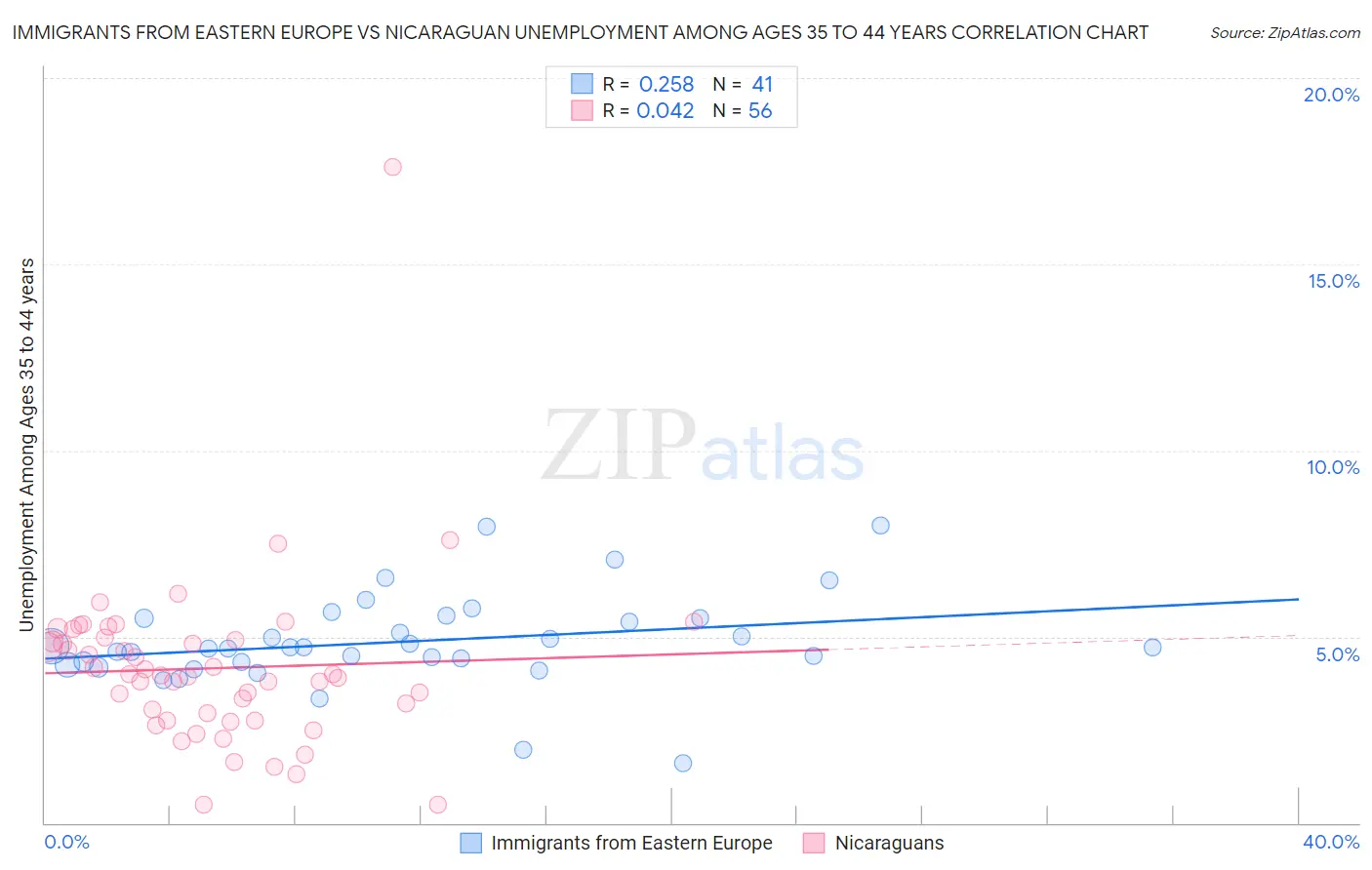 Immigrants from Eastern Europe vs Nicaraguan Unemployment Among Ages 35 to 44 years