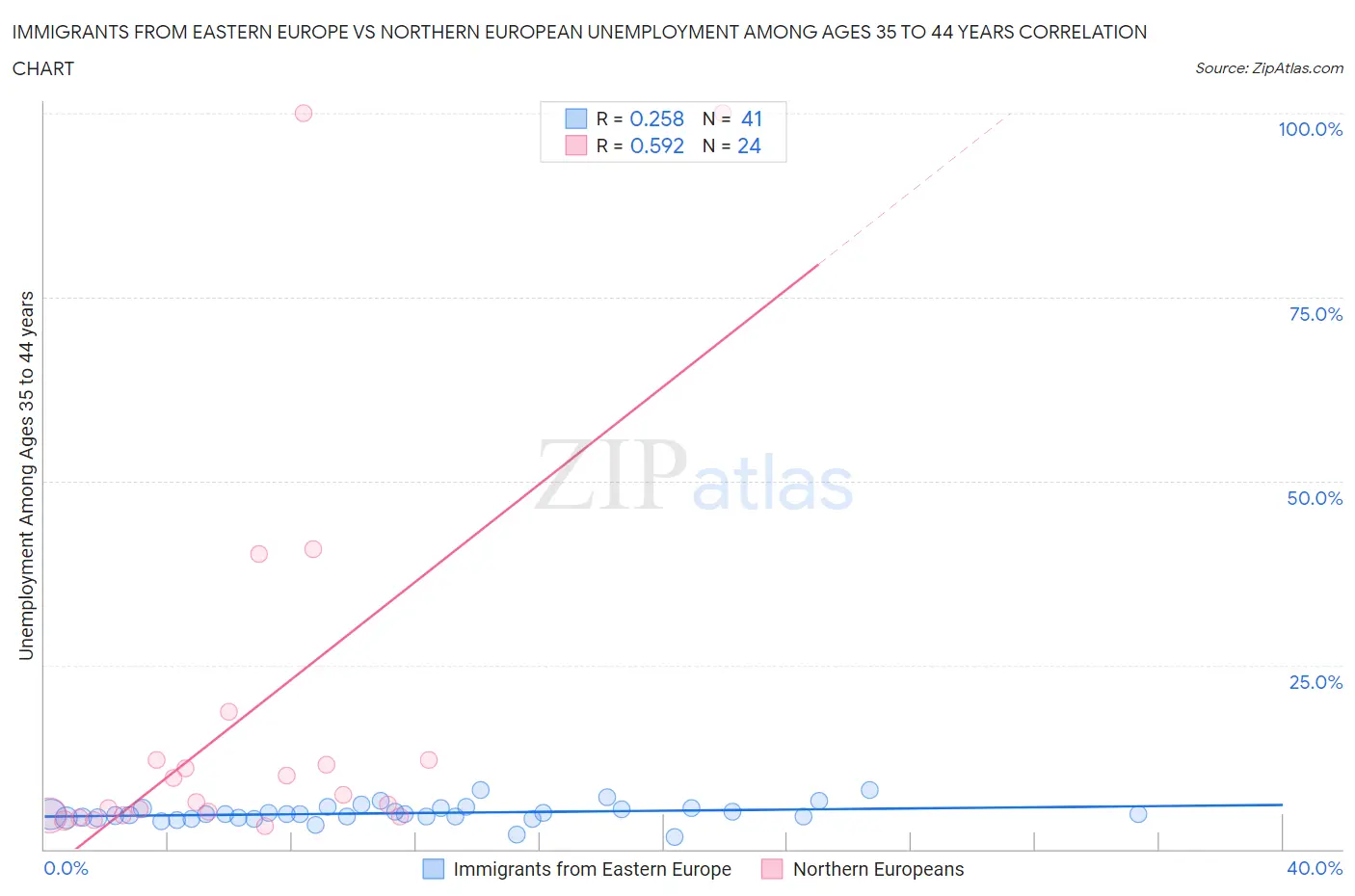 Immigrants from Eastern Europe vs Northern European Unemployment Among Ages 35 to 44 years