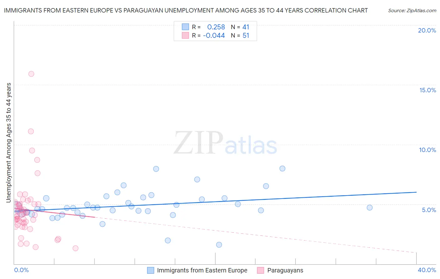 Immigrants from Eastern Europe vs Paraguayan Unemployment Among Ages 35 to 44 years
