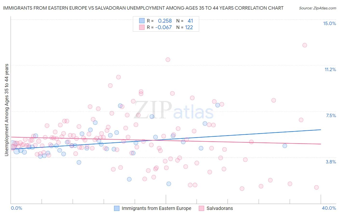Immigrants from Eastern Europe vs Salvadoran Unemployment Among Ages 35 to 44 years