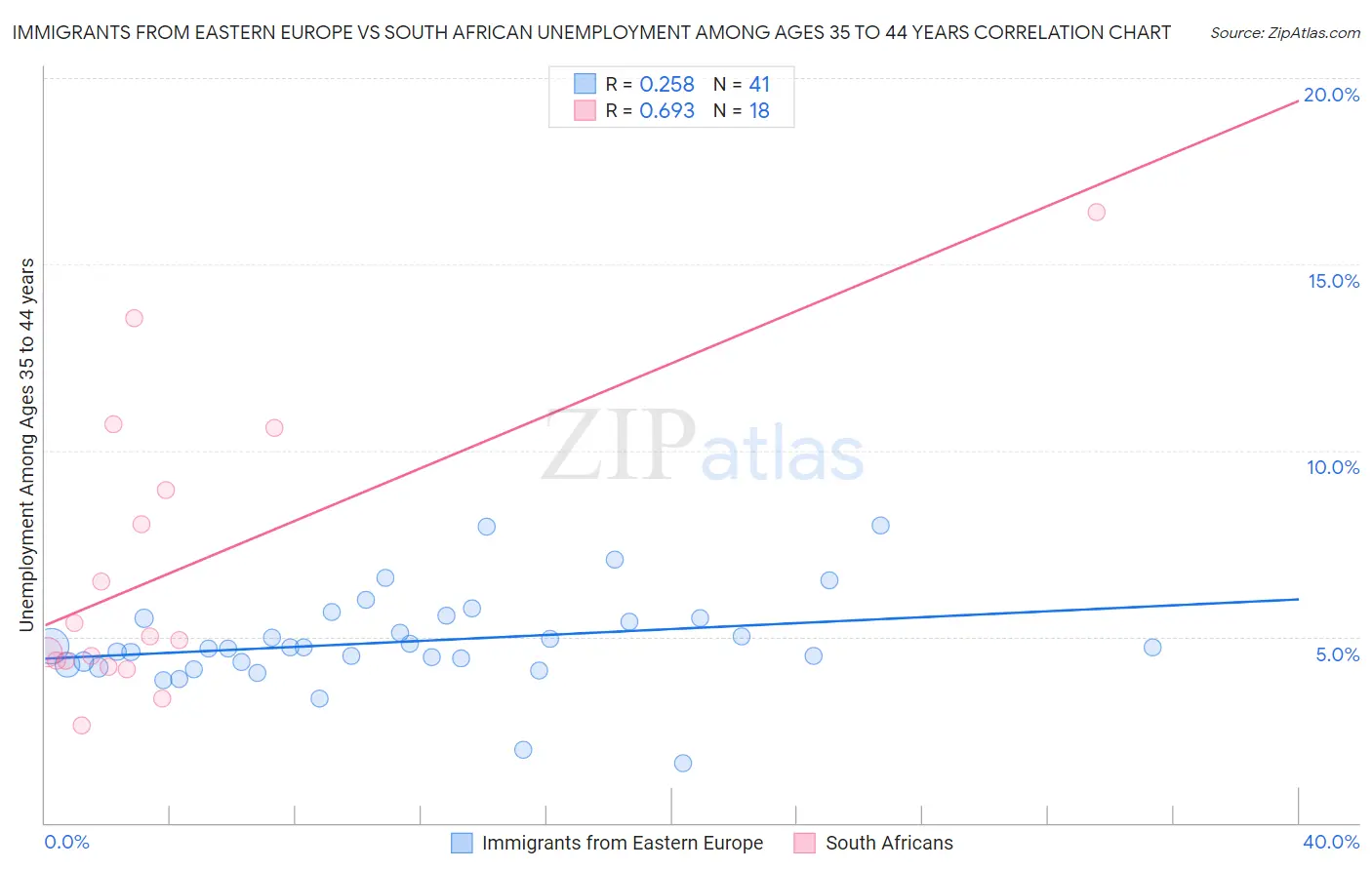 Immigrants from Eastern Europe vs South African Unemployment Among Ages 35 to 44 years