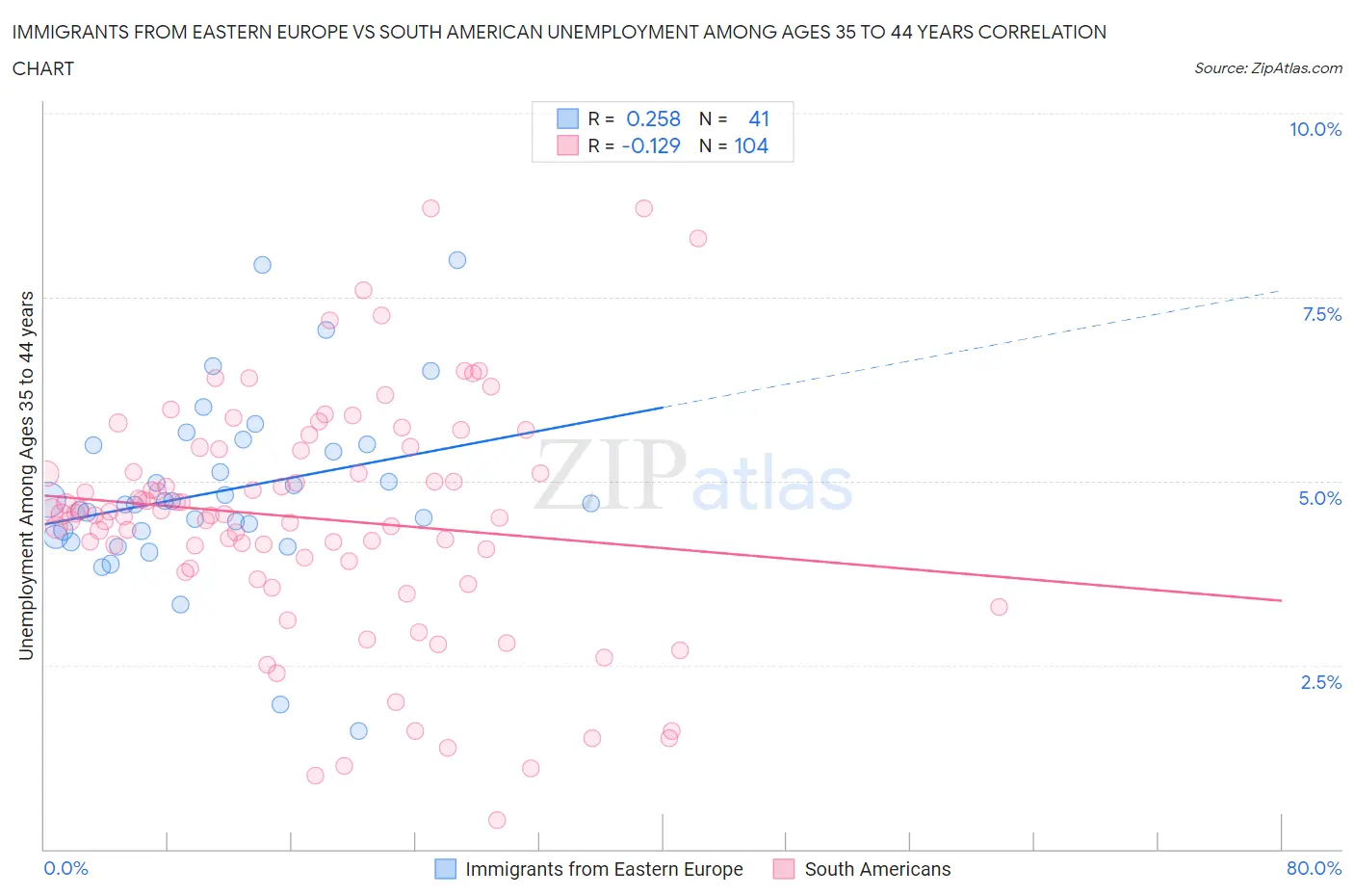Immigrants from Eastern Europe vs South American Unemployment Among Ages 35 to 44 years