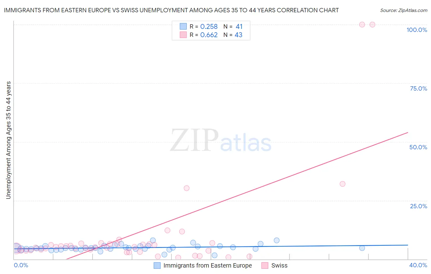 Immigrants from Eastern Europe vs Swiss Unemployment Among Ages 35 to 44 years