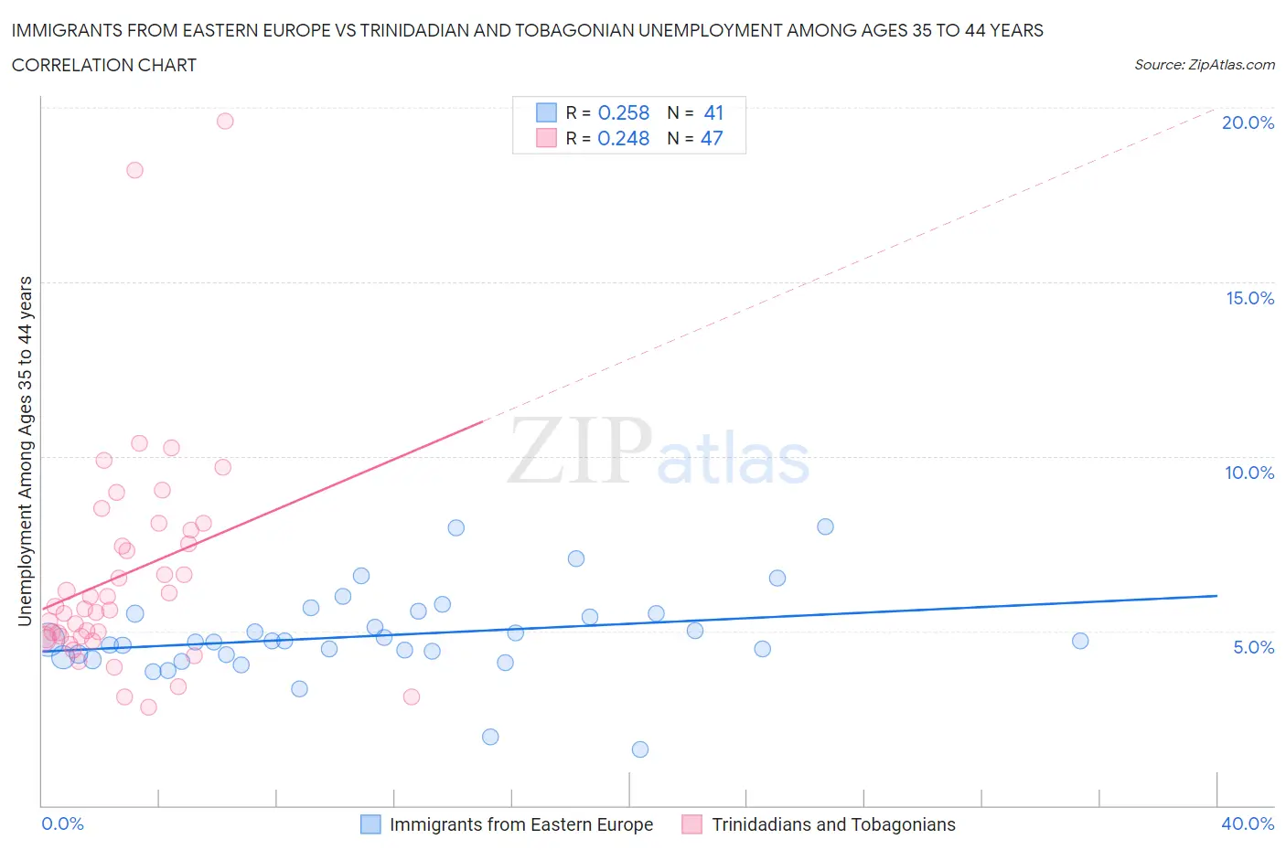 Immigrants from Eastern Europe vs Trinidadian and Tobagonian Unemployment Among Ages 35 to 44 years