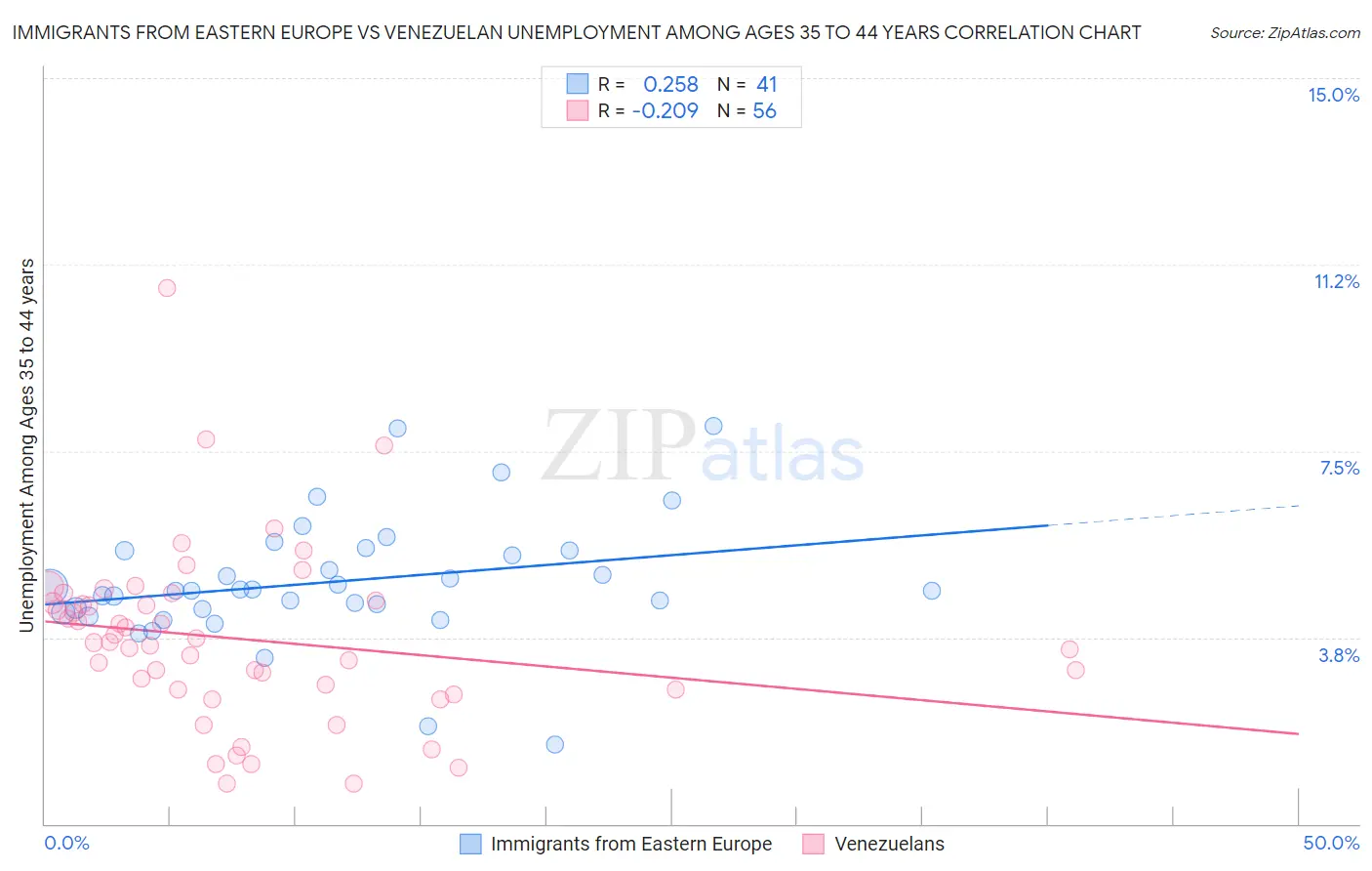 Immigrants from Eastern Europe vs Venezuelan Unemployment Among Ages 35 to 44 years
