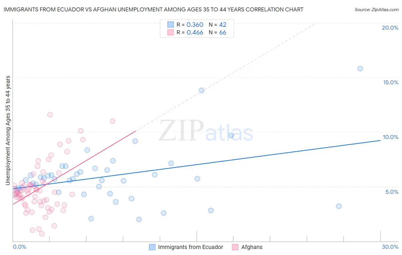 Immigrants from Ecuador vs Afghan Unemployment Among Ages 35 to 44 years