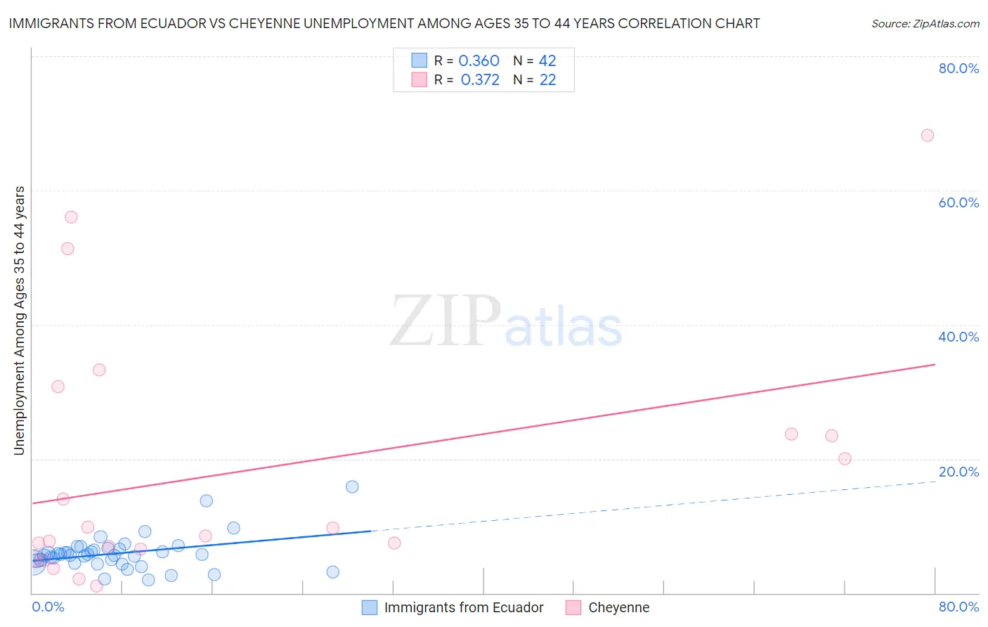 Immigrants from Ecuador vs Cheyenne Unemployment Among Ages 35 to 44 years